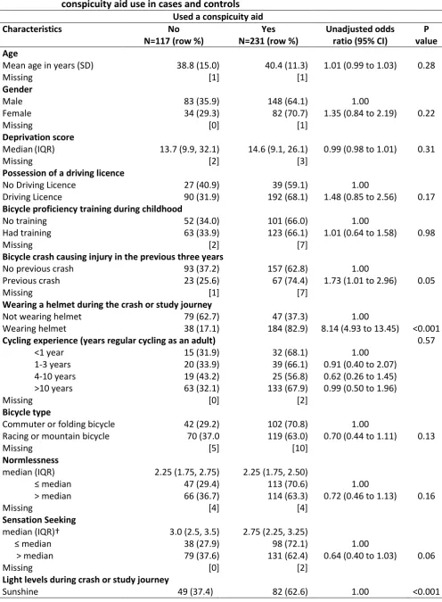 Table 4 Univariate associations between participant and bicycle use characteristics and 