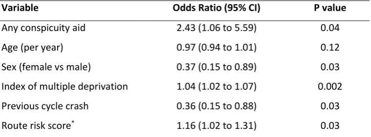 Table 5 Adjusted odds ratios (95% CI) in final multivariable model for collision or evasion crash by conspicuity aid use  