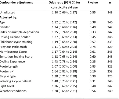 Table 6  Odds ratios for the risk of a collision or evasion crash associated with any conspicuity aids with adjustment for each individual potential confounder  