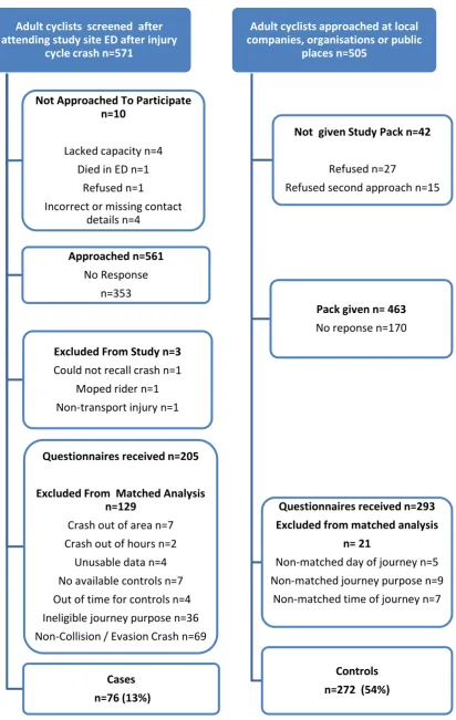 Figure 1 Recruitment by case-control status 
