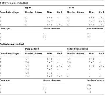 Table 1 Neural network parameters for  networks used to  test character embeddings and padded vs