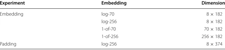 Table 2 Training, validation and test partition sizes for data