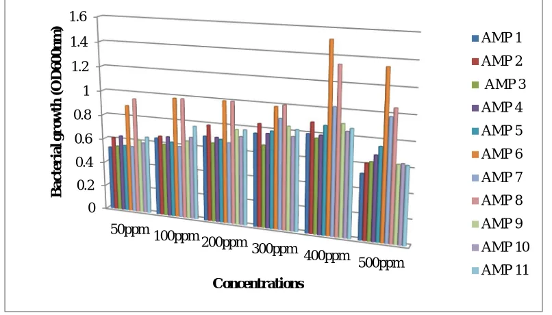 Table 4: Corrected ODTechnology (IJRASET) 600 of AMP degrading bacteria in Muller-Hinton broth medium with different concentration of AMP (50ppm to 500ppm) after 6 days incubation at 37℃, pH 7.0 and 150rpm