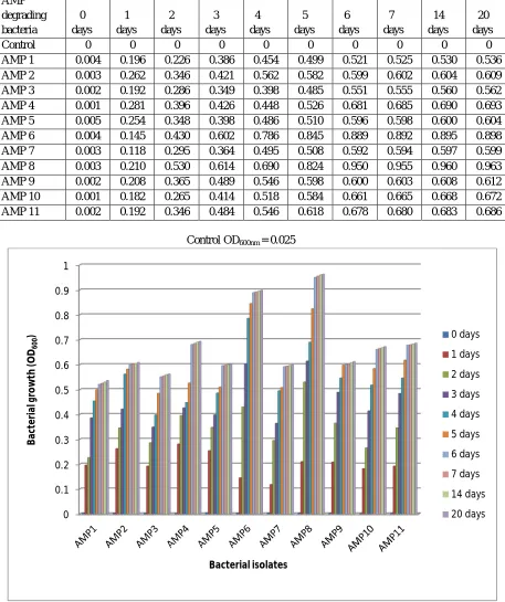 Table 2: Corrected OD600 of AMP degrading bacteria in Mueller-Hinton broth medium containing 50ppm AMP at different time interval (in days), incubated at 37℃, pH 7.0 and 150rpm at different time interval