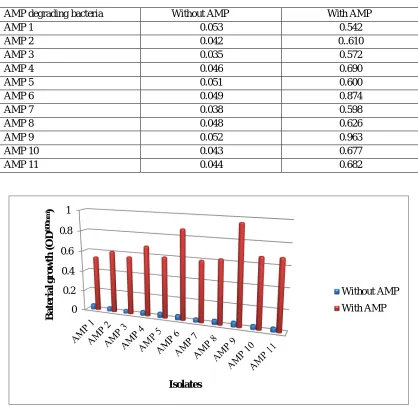 Table 3: Normal OD600 of AMP degrading bacteria in Muller-Hinton broth medium in the absence and presence of 50ppm AMP at different time interval (in days), incubated at 37℃, pH 7.0 and 150rpm after 6 days of incubation