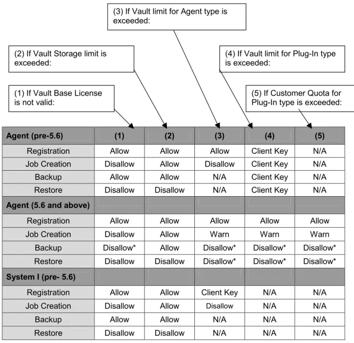 Figure 4. - License Behavior for Agents (1) If Vault Base License 