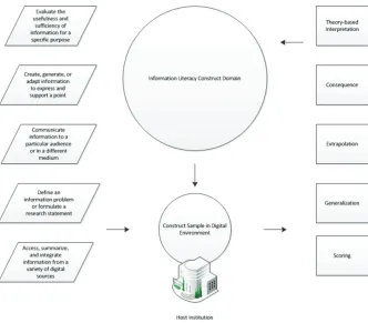 Figure 5.2. Information literacy: A validation model.