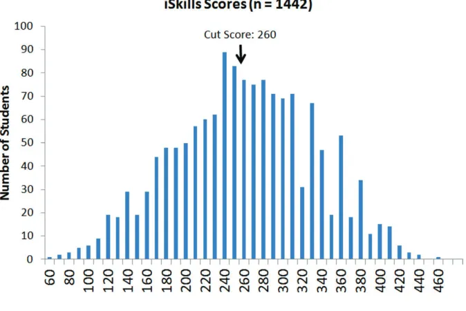 Figure 5.3. iSkills passing rate, April 2011 through March 2012 (N = 1,442).