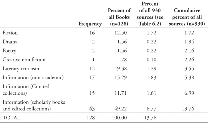 Table 6.5. Categories of books selected and used at least once
