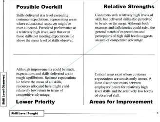 Figure 3.2. Skill gap analysis quadrants.