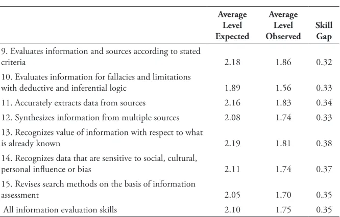 Table 3.3. Evaluating information