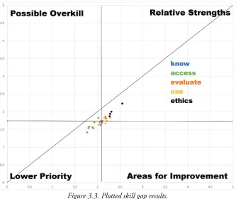 Figure 3.3. Plotted skill gap results.