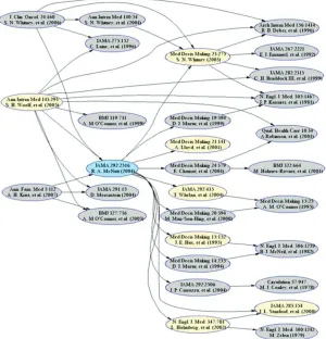 Figure 4.3. JAMA Citation Map