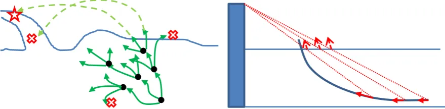 Figure 3 (right) local decided path to impact the water surface (left) simplified 3-nodes path 