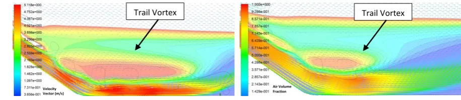 Figure 7 Impact of the air flow rate on the formation of the small vortex (left) Q=2m3/s (right) 