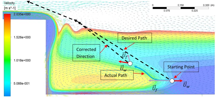 Figure 8 Impact of ramp on water flow regime (left) without ramp (right) with ramp 