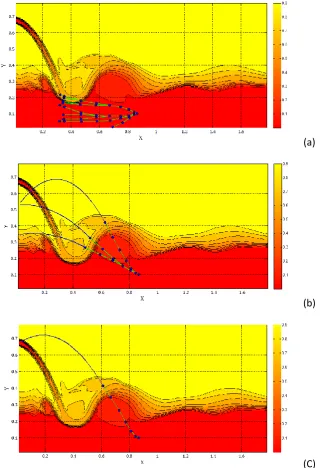 Figure 10 Example of the possible scenarios for a specific barrier and water flow (a) incomplete jumps 