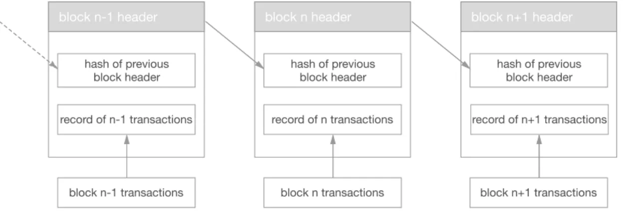 Figure 1 illustrates this chain for a given block n in a system. The blockchain therefore is  an encrypted, cumulative, distributed ledger composed of blocks of transactions that are  confirmed by miners, which, for Bitcoin leads back to the first Genesis 