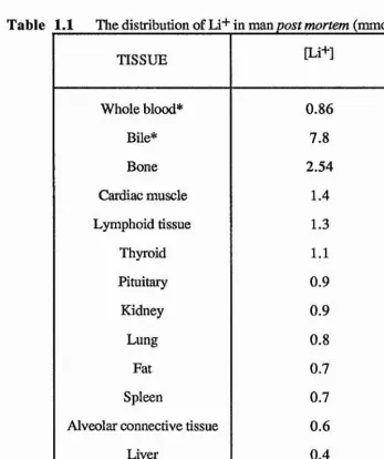 Table 1.1 The distribution of Li+ in man post mortem (mmol. kg~^) (20)