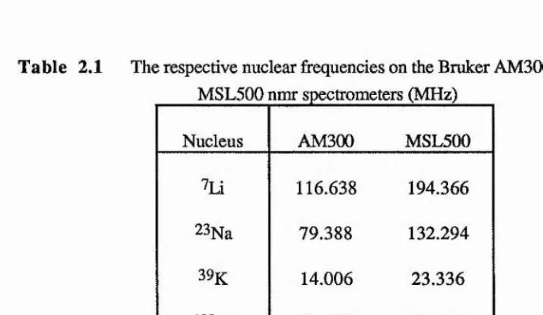 Table 2.1 The respective nuclear frequencies on the Bruker AM300 and Bruker
