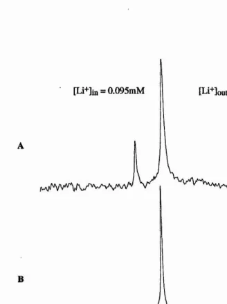 Figure 2.1 ^Li nmr spectra of (A) a sample of erythrocytes after 428min. 
