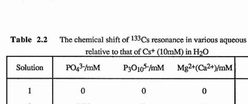 Table 2.2 The chemical shift of 133(Zs resonance in various aqueous solutions*,