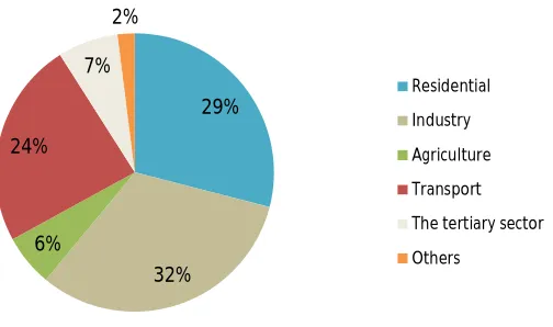 Figure 1  Structure of energy consumption by sector in Morocco. [4] 
