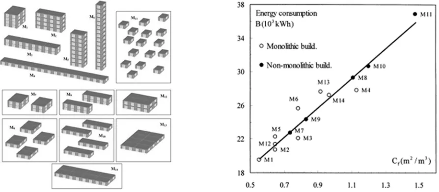 Figure 2    Relationship between compactness and heating consumption: comparative analysis of fourteen buildings morphologies [18] 