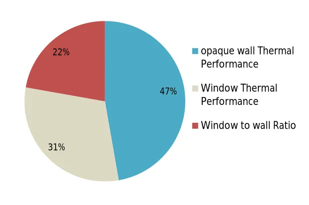 Figure 5    Impact of Envelope Parameters on Heating Loads 