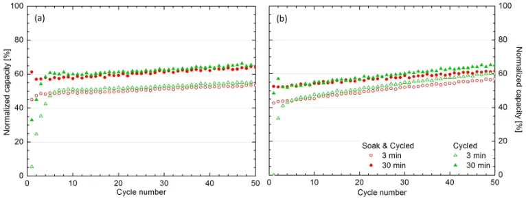 Figure 5: Comparing the normalized hydrogen capacity after 3 and 30 min against cyclenumber for (a) Mg30 and (b) V Mg30 when cycled at 400 ◦C with/without undergoing aprior soaking process.