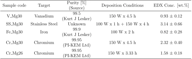 Table 1: Magnetron sputtering deposition conditions applied to commercially available gasatomised Mg powders.