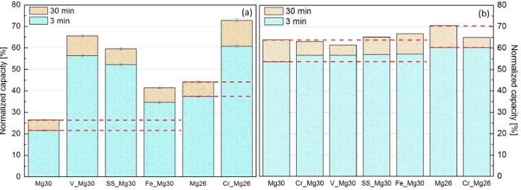 Figure 2: (a) Hydrogen storage capacity and (b) normalized capacity versus time for soak& cycled Mg30 and V Mg30 during the 10th hydrogenation cycle at 350 ◦C
