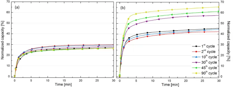 Figure 4: Comparing the normalized capacity versus time during selected cycles for (a)Mg30 and (b) V Mg30 when cycled at 350 ◦C.