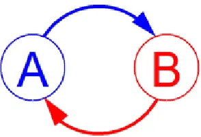 Figure 1: Feedback between sender and receiver  