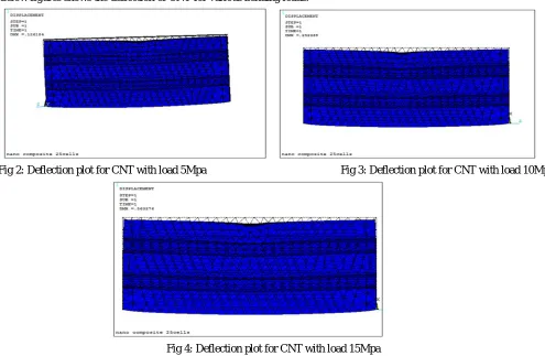 Fig 2: Deflection plot for CNT with load 5Mpa 