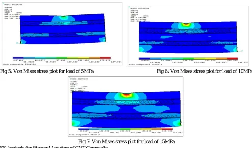 Fig 5: Von Mises stress plot for load of 5MPa  