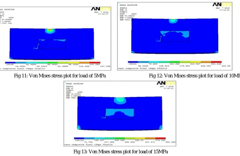 Fig 10: Deflection plot for CNT composite with load 15Mpa  