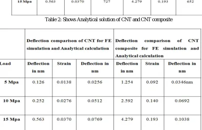 Table 1: Shows Flexural load properties of CNT and CNT composite 