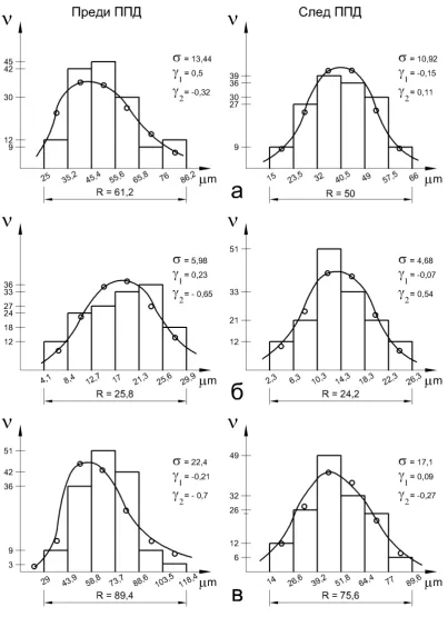 Figure 4: A distribution of the shape’s diversions: а – diversion from a circle (Δ); b – off-centered; (Е) ; c – radial beating (Δr)  