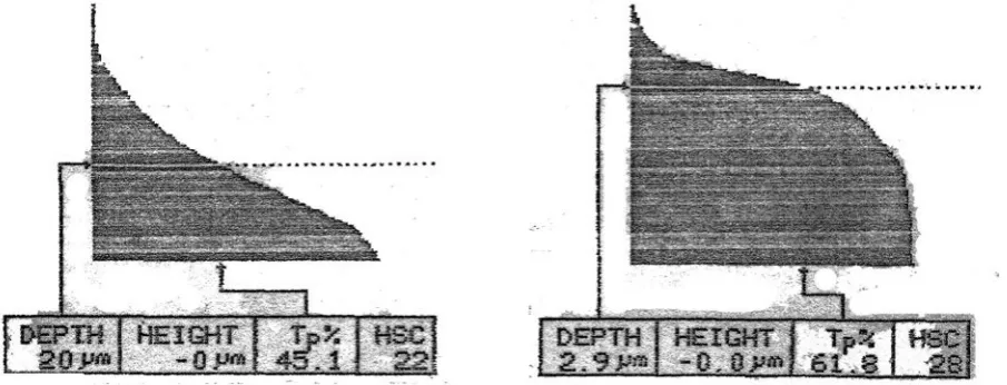 Figure 5:  Out-rigger curve of the profile  