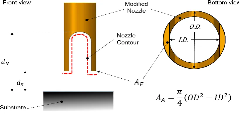 Figure 5: Schematic of modified nozzle tip showing the definition of terms for the DIF 