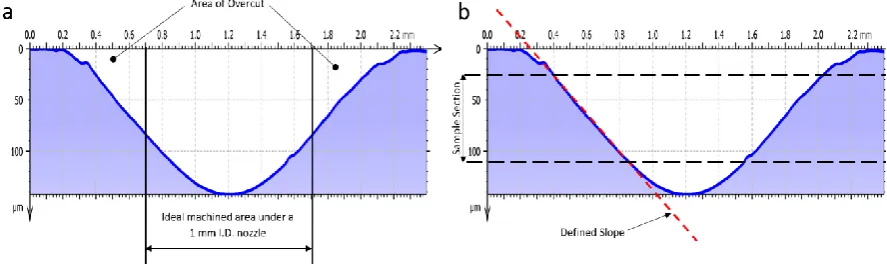 Figure 7: (a) Definition of feature side wall slope / taper in this case for a resultant profile from an STE nozzle (b) Definition of over-cut used in this study again with a STE resultant profile