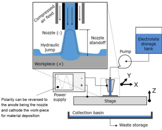 Figure 8: Schematic of EJP process 