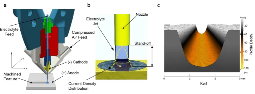 Figure 1: (a) EJP end-effector in subtractive polarity configuration (material removal) as used in this demonstration