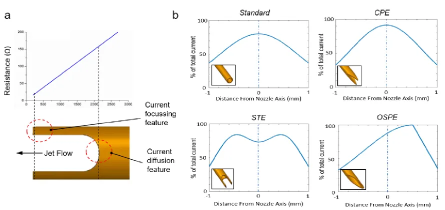 Figure 2: (a) By redesigning the geometry of the nozzle tip, localised resistance can be modulated in-jet thus allowing current distribution to be manipulated
