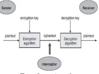 Figure 2:- cryptography 