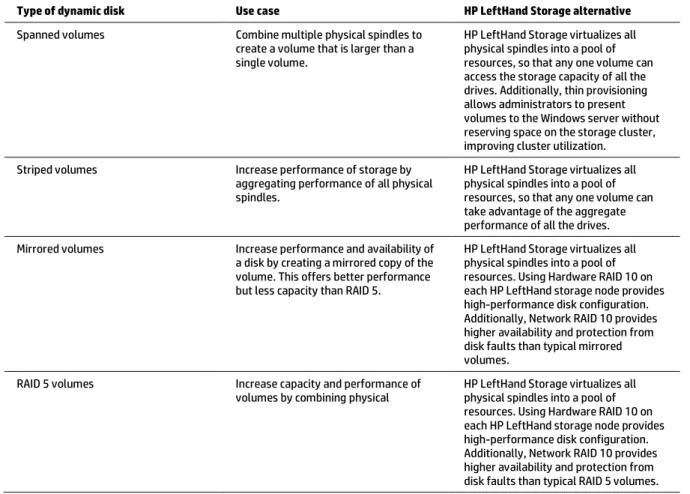 Table 1. Common use cases of dynamic disks 