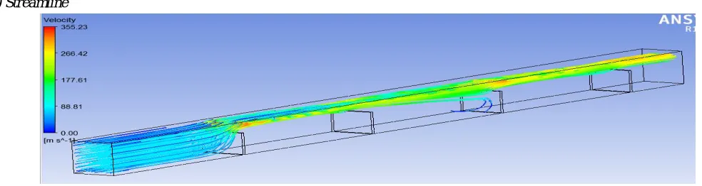Fig 4: Streamlines coloured by Velocity, AR 1.5, Pitch 120 
