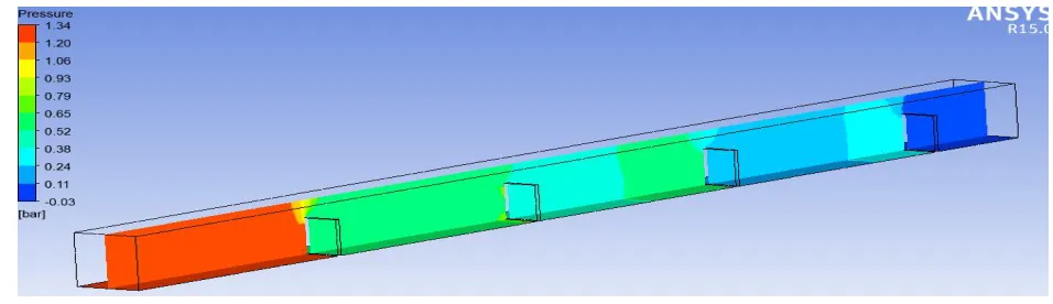 Fig 6: Pressure plots along Plane-1, AR 1.5, Pitch 120 