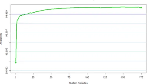 Figure 3: Availability over Nimble’s history 